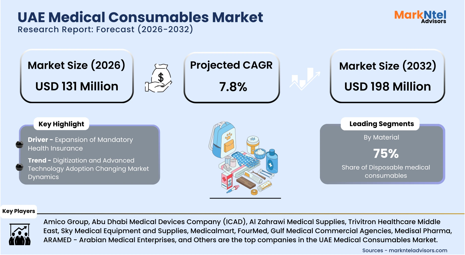 Surgical and hospital consumables UAE market